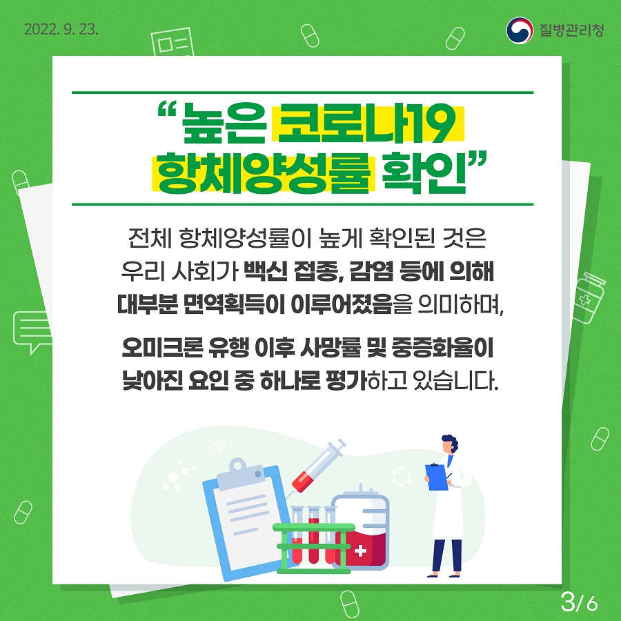 전체 항체양성률이 높게 확인된 것은 우리 사회가 백신 접종, 감염 등에 의해 대부분 면역획득이 이루어졌음을 의미하며, 오미크론 유행 이후 사망률 및 중증화율이 낮아진 요인 중 하나로 평가하고 있습니다.